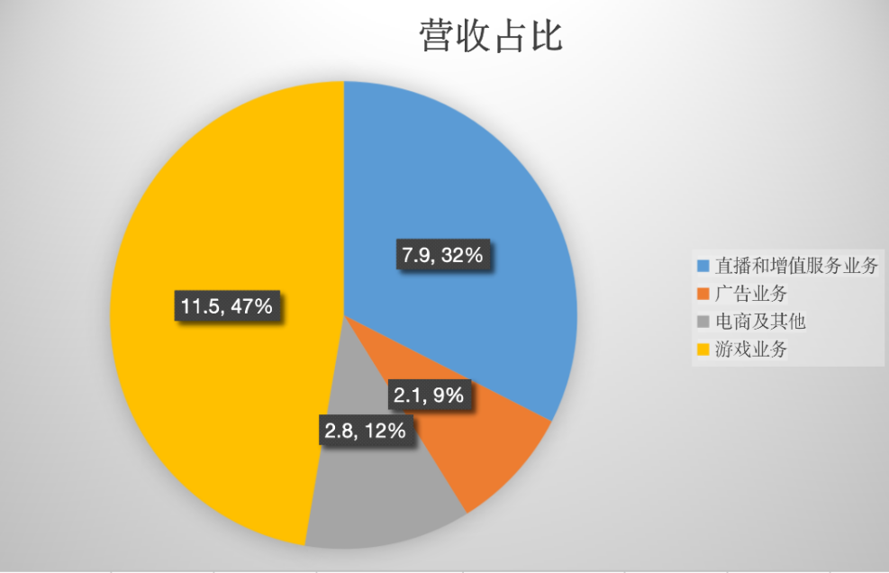 “前浪”关注，B站单季用户多了4000万，亏5亿都不怕-冯金伟博客园