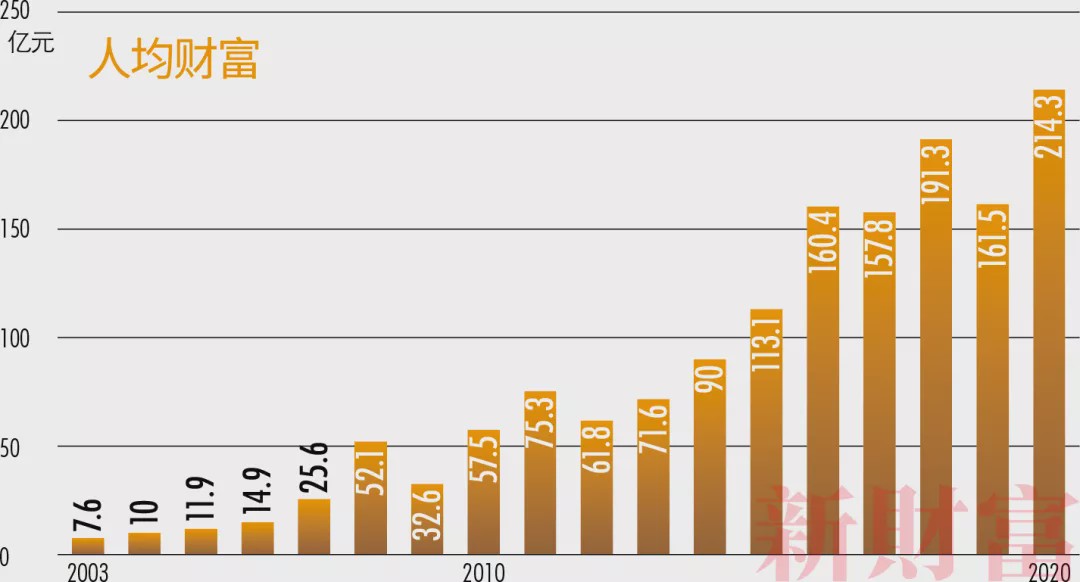 中国最富500人身家超10万亿 马云财富每小时增913万-冯金伟博客园