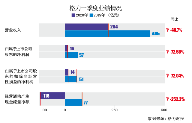 格力业绩受挫 董明珠耍狠脱困：谁不合格，就举报谁