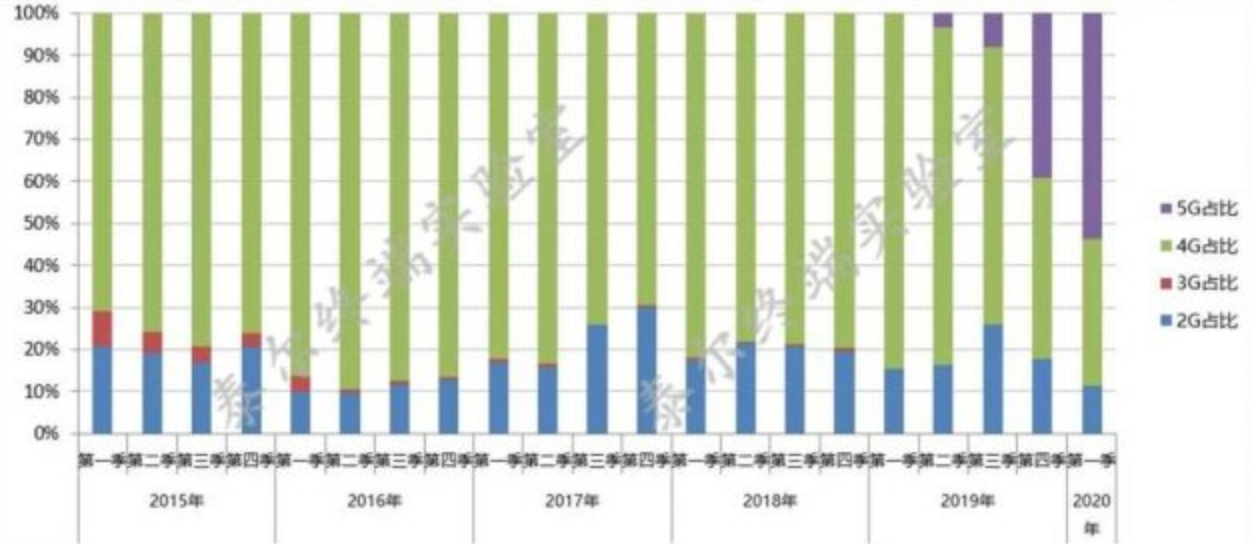 中国信通院：2020年一季度57款5G手机申请进网