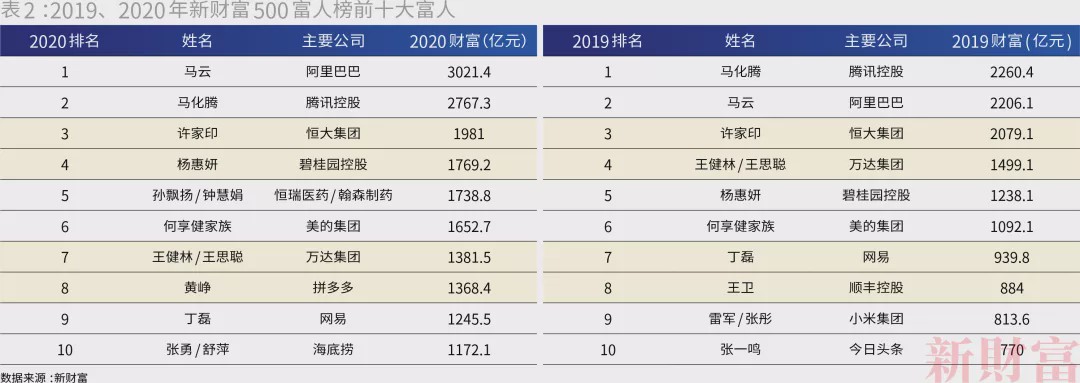 中国最富500人身家超10万亿 马云财富每小时增913万-冯金伟博客园