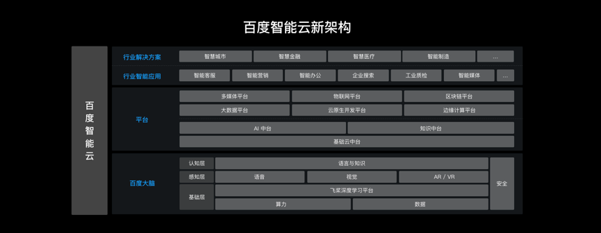 云为基础，AI为抓手!百度CTO披露智能云全新战略