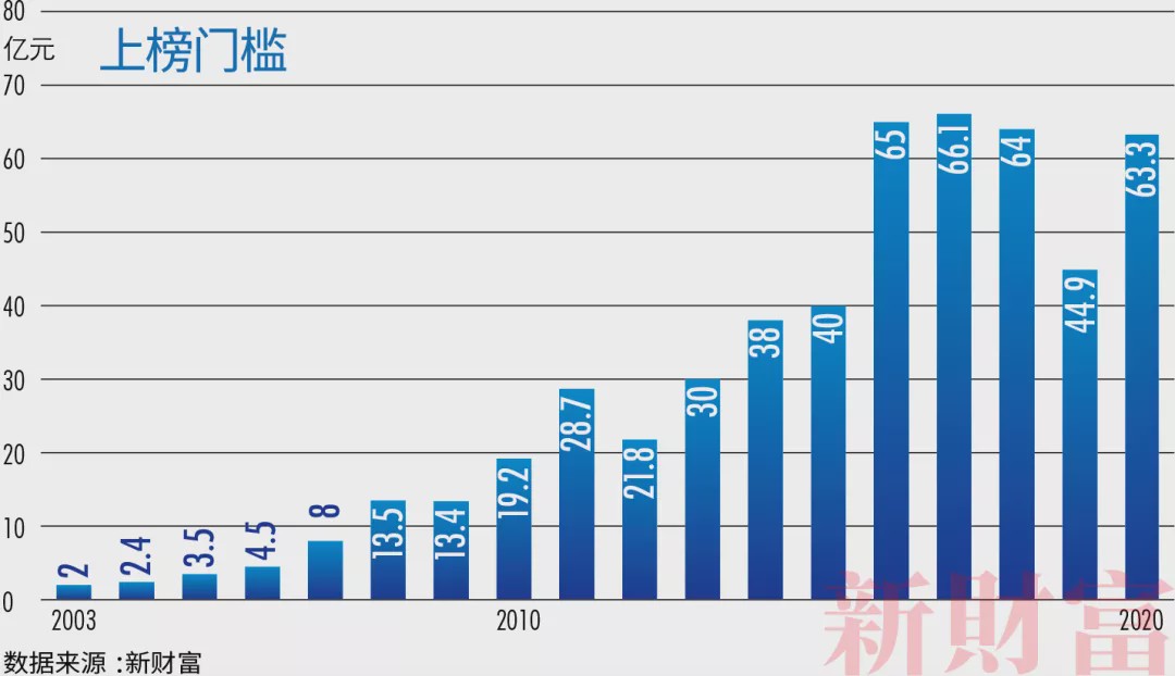 中国最富500人身家超10万亿 马云财富每小时增913万-冯金伟博客园