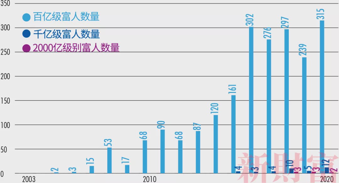 中国最富500人身家超10万亿 马云财富每小时增913万-冯金伟博客园