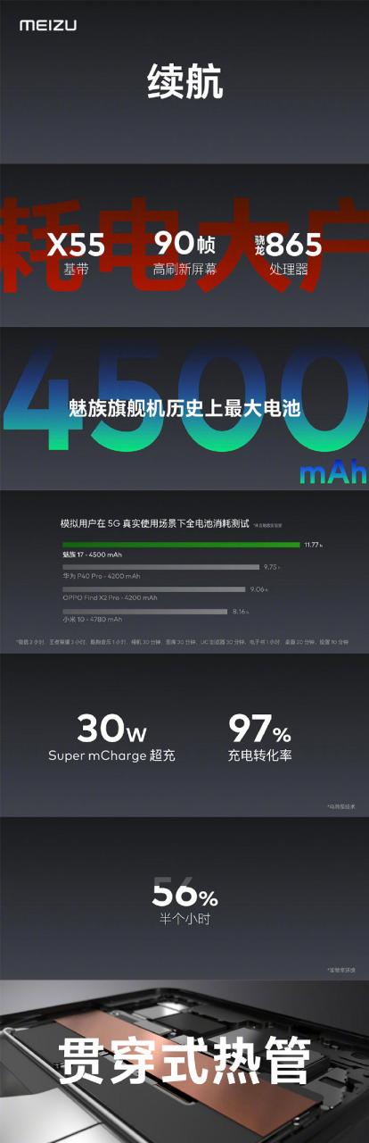 续航充电散热三保障！魅族17采用4500mAh电池+30W快充+贯穿式热管-冯金伟博客园