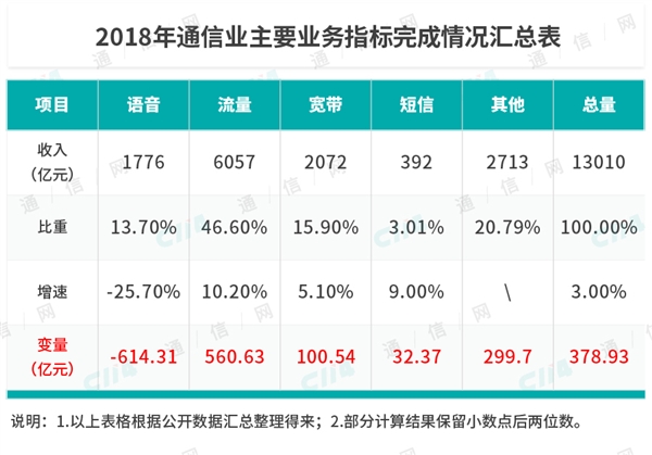 今年宽带资费要再降15%：三大运营商该如何应对