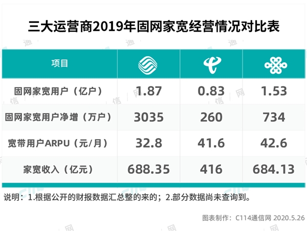 今年宽带资费要再降15%：三大运营商该如何应对