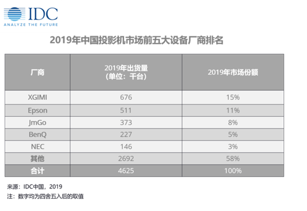 从TOP3到如今的Other 曾经的奥图码投影怎么了？