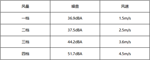 一夏天电费只需1块5：小米首款塔扇入手体验