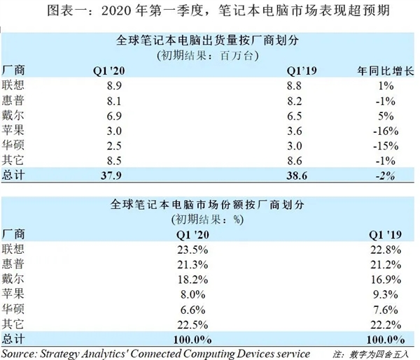 2020年Q1全球笔记本电脑出货量3790万台 联想稳居第一