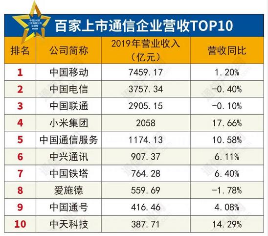 深度：百家上市通信公司“成绩单”折射什么？-冯金伟博客园