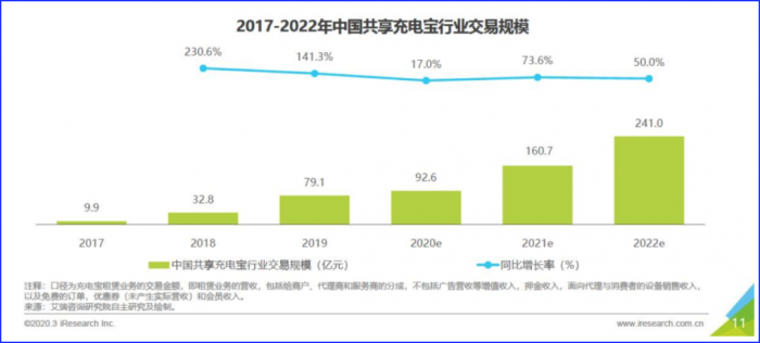 王兴有执念，共享充电宝要变天？