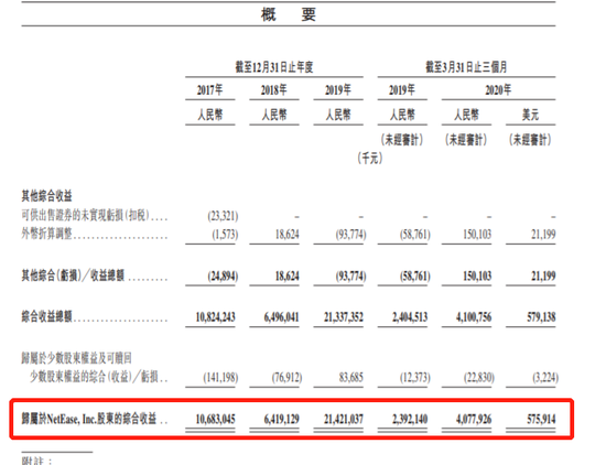 网易招股书看点：市值近500亿美元，丁磊身家200亿美元-冯金伟博客园