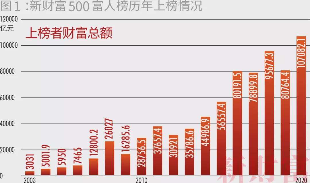 中国最富500人身家超10万亿 马云财富每小时增913万-冯金伟博客园