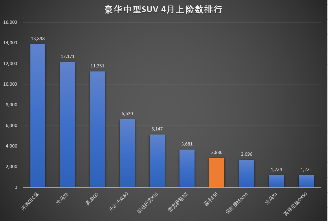 中汽中心公布4月份上险数 蔚来ES6销售2886台