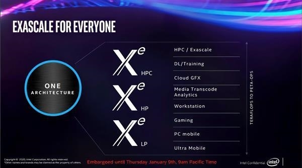 Intel Xe独显集齐三种新工艺 高端游戏卡DG2要上台积电5nm？