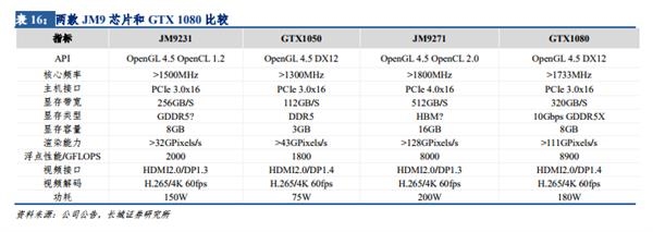 性能追赶GTX 1080显卡？国产新一代GPU进展顺利