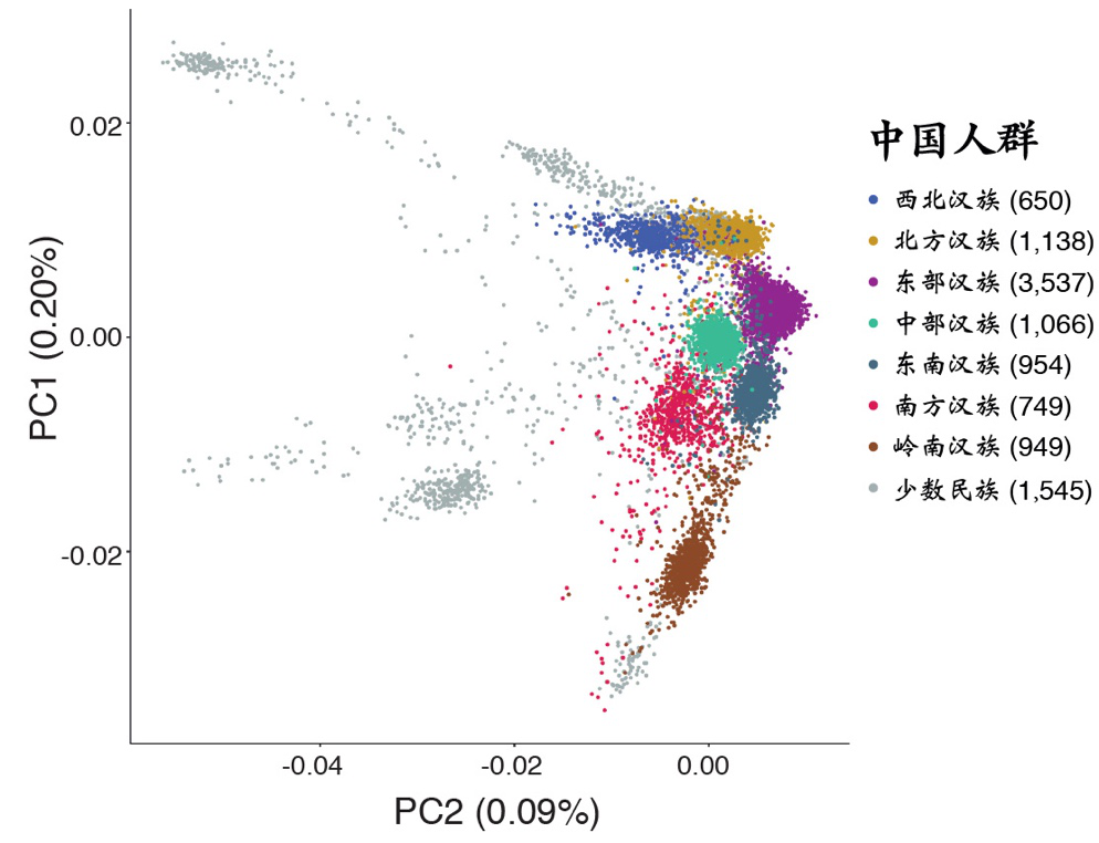 中国人基因库首次发表：日本人与北方汉族人完全重叠