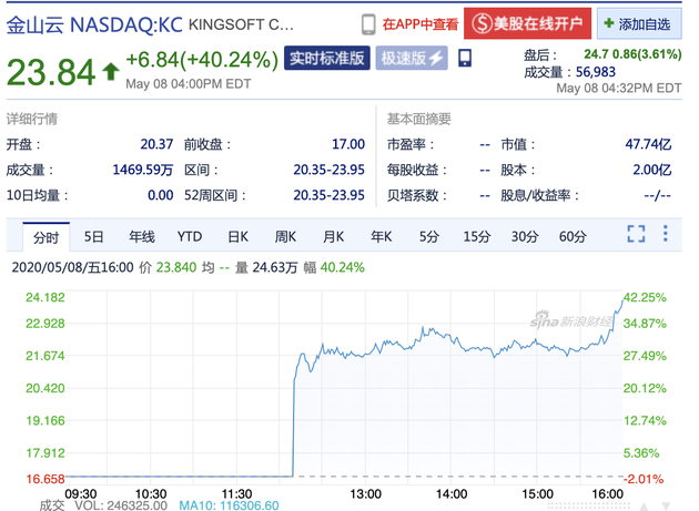 金山云上市首日，收盘股价暴涨40.24%