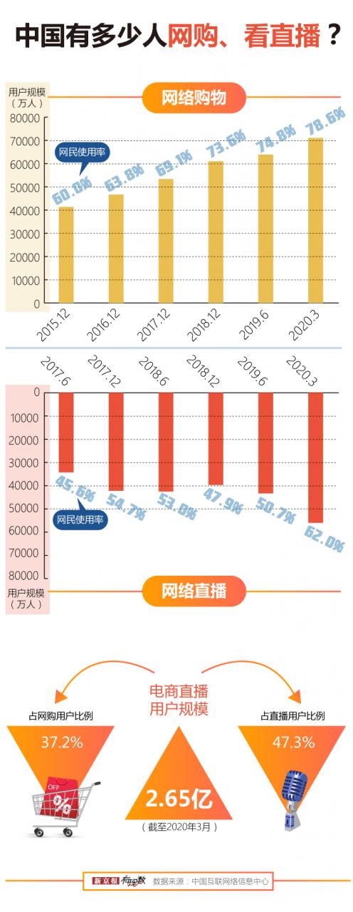 一季度400多万场带货直播，你下了多少单？