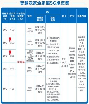 别再说流量贵！5G套餐实际比同档4G套餐更便宜