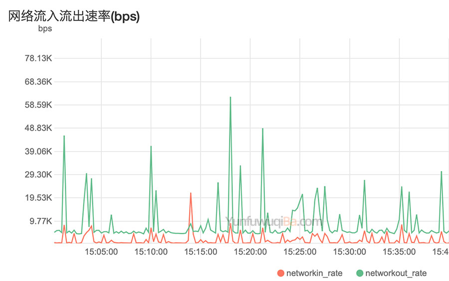 阿里云1Mbps服务器实际下载速度及最高并发连接数测试