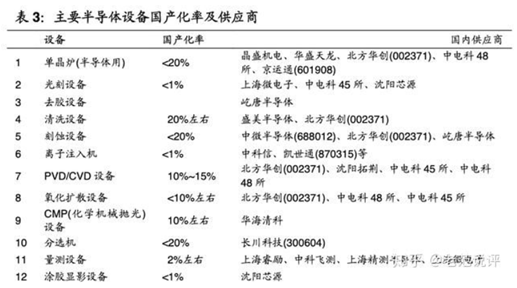 美国重重包围下，国产半导体设备替代之路还有多远？