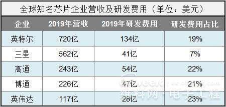 解读十大芯片设计企业2019财报：“国产芯”发展还有哪些不足？-冯金伟博客园