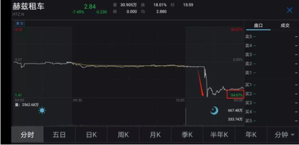 赫兹租车破产，股价暴跌近40%，3.8万员工惨了-冯金伟博客园