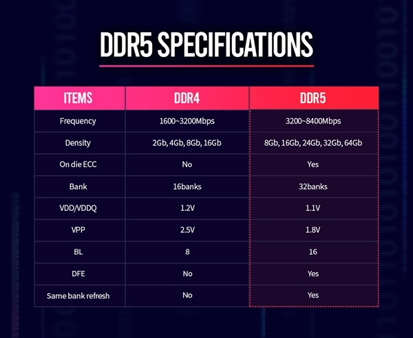 10nm DDR5内存来了 AMD Zen4严阵以待：2022年见