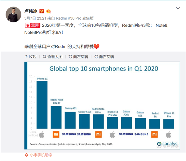 2020年Q1全球前10畅销机型：Redmi Note 8上榜 仅次于iPhone 11