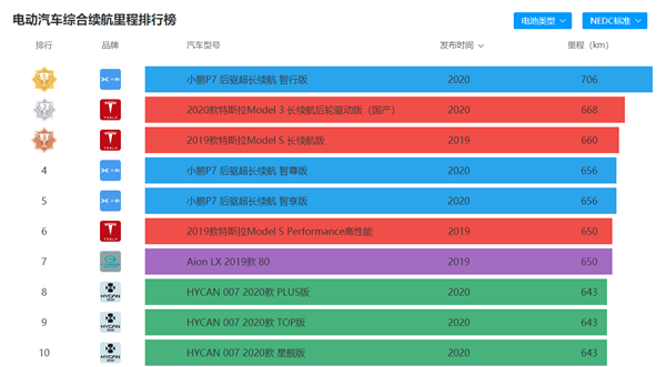 官宣！小鹏汽车自建工厂生产资质获批：全球续航最长的电动车P7将自主生产