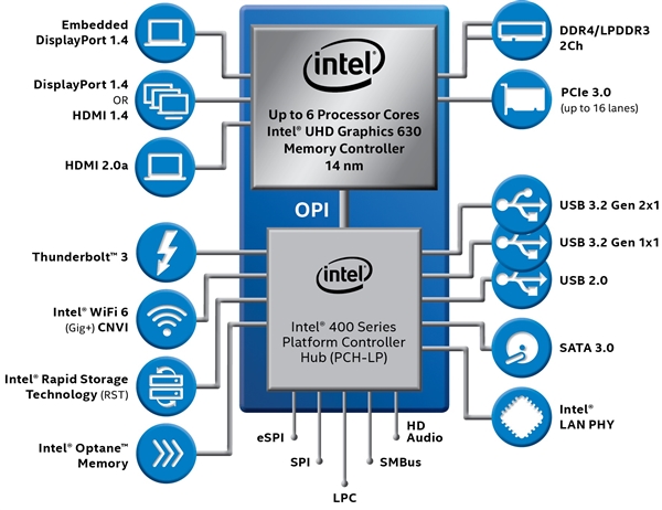 Intel正式发布第十代博锐：普及10核心、性能提升达40％