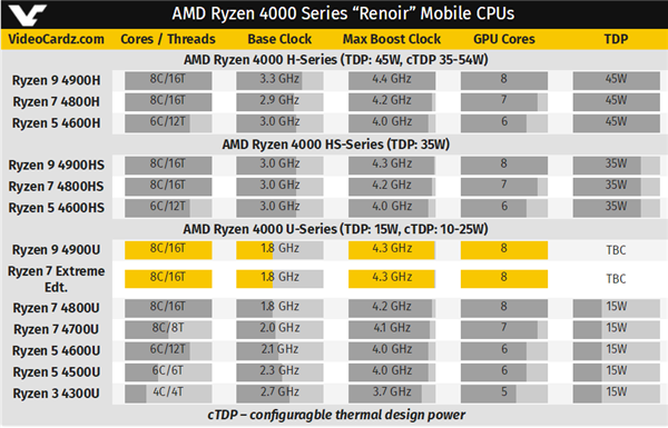 AMD锐龙9 4900U、锐龙7至尊版同时现身：规格完全相同