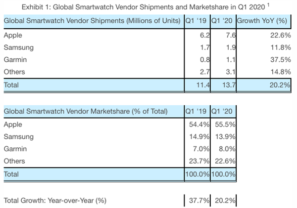 全球一季度智能手表出货量出炉！苹果一骑绝尘：三星屈居第二
