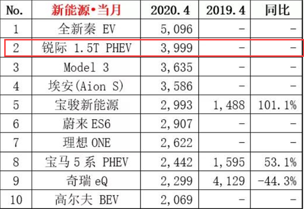 福特锐际PHEV未上市销量竟超Model 3？官方回应