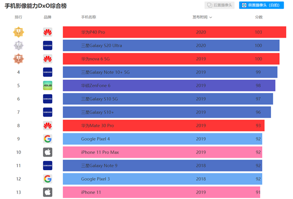 苹果iPhone 11自拍DXO评分出炉：91分未进前十名 华为霸占前二