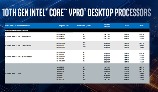Intel正式发布第十代博锐：普及10核心、性能提升达40％