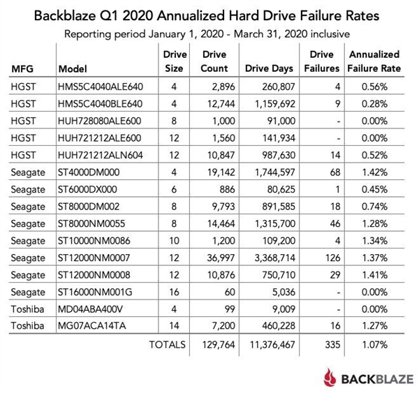 哪个品牌靠谱？12万块硬盘最新故障率报告出炉