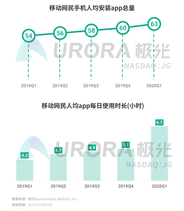 中国网民人均安装63个App：腾讯系一家独大