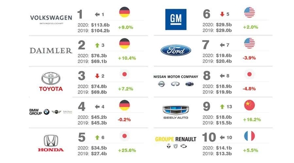 2020年价值最高十大汽车品牌榜：国产车首次上榜 吉利排名超雷诺