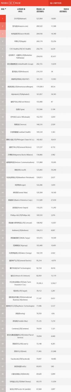 2020年《财富》美国500强排行榜：苹果未进前三 第一连续8年夺冠