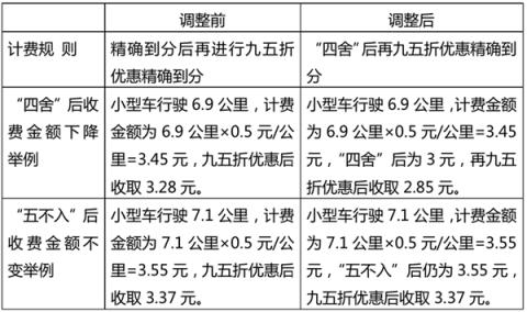 北京高速ETC收费规则调整：确保低于人工收费