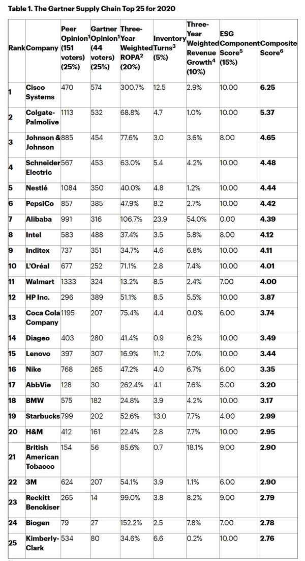 全球供应链TOP25发布：思科第一 中国仅两家公司上榜