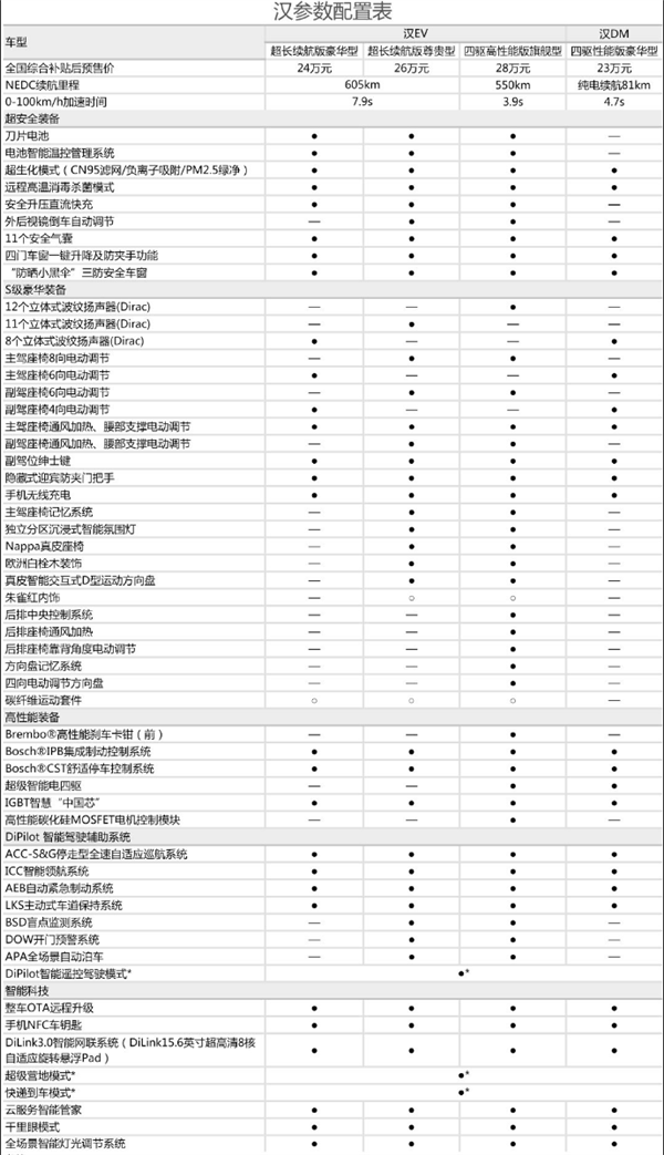 预售23万其 最快3.9s破百！比亚迪汉配置曝光：全系标配30多项