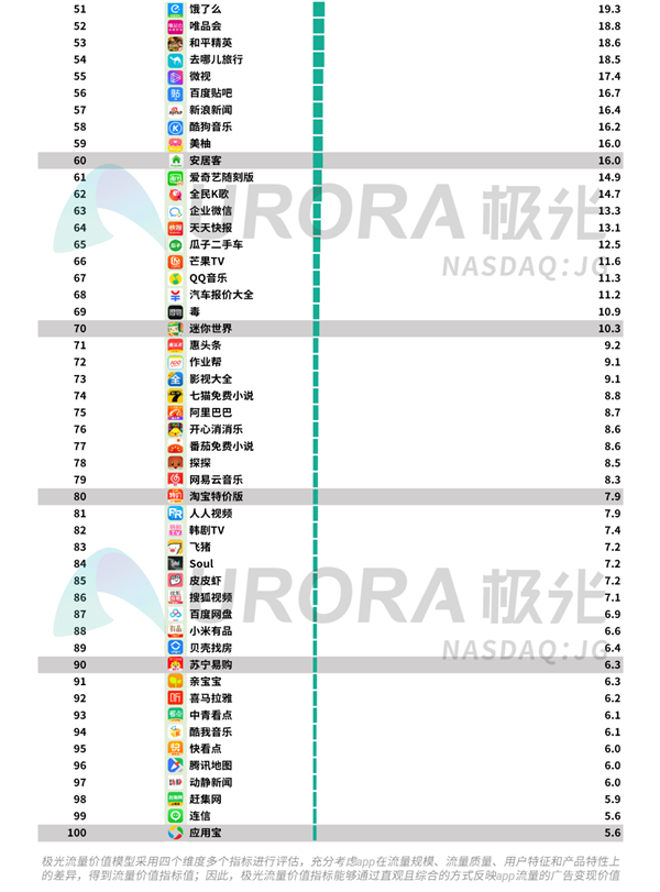 中国网民人均安装63个App：腾讯系一家独大