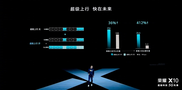 荣耀10X大秀5G全能肌肉：超级上行提速412％