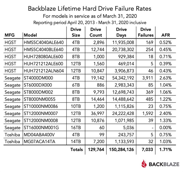 哪个品牌靠谱？12万块硬盘最新故障率报告出炉