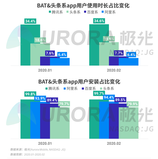 中国网民人均安装63个App：腾讯系一家独大