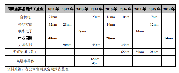 欲募资200亿，中芯能否缩小与台积电差距？-冯金伟博客园